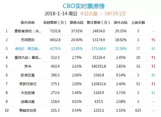 电影市场繁荣之际，最新票房排行榜前十名揭示观众热情