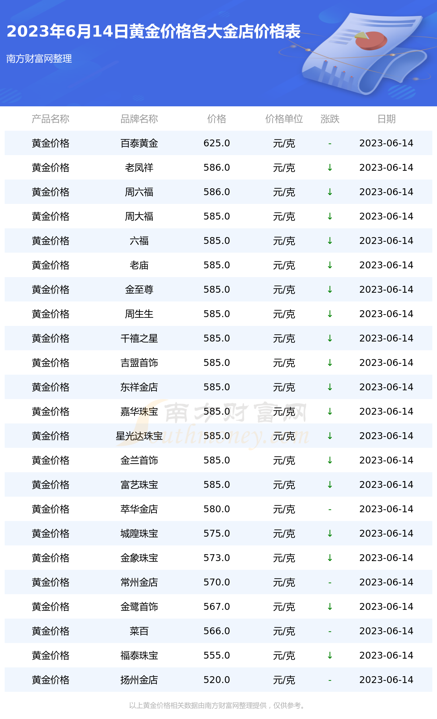 2023最新金价查询表及今日最新消息